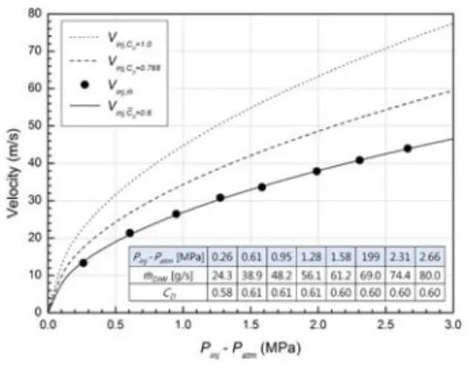 Fig. 6 Distribution  of  velocity  at  the  orifice  exit 