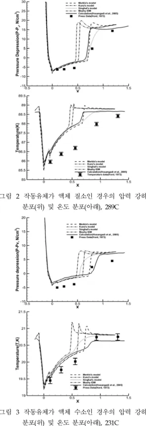 그림 1  작동유체가 액체질소인 경우에서의 해석 결과(해석조건 289C,  Merkle’s  model) 있어 해석  모델에 대한 정확한 모사가 필요함을  알 수 있다