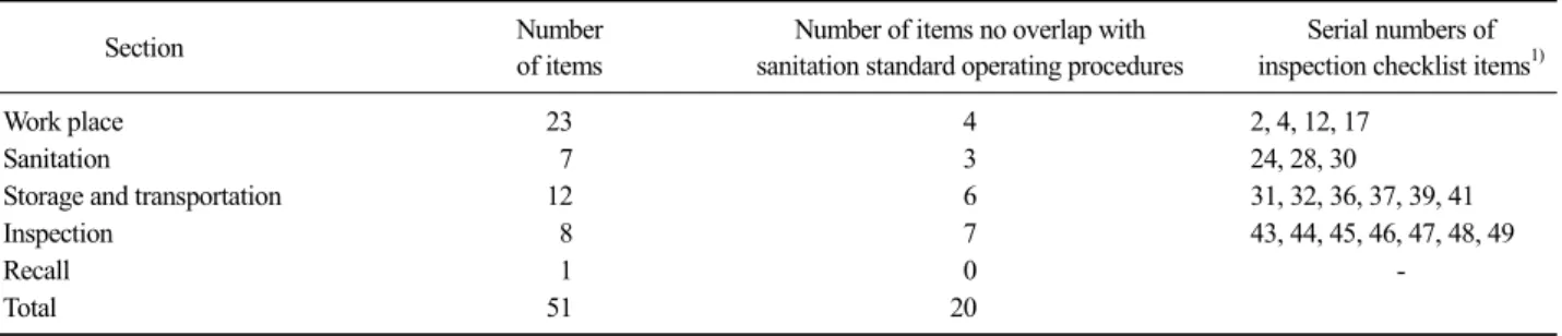 Table 1. Evaluation items of HACCP prerequisite requirements no overlap with non-HACCP sanitation standard operation procedures for  butcher shop
