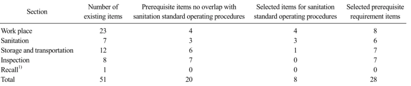 Table 4. Composition of selected items for simplified prerequisite requirements application 