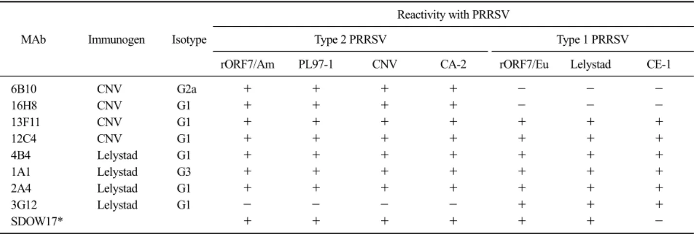 Table 2. Characteristics of porcine reproductive and respiratory syndrome virus (PRRSV) ORF7-specific monoclonal antibodies (MAb)