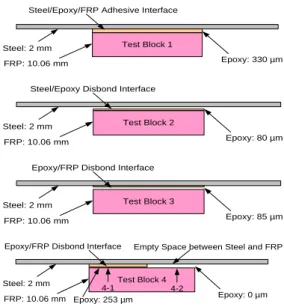 Fig.  2  Configuration  and  Dimension  of  Test  Block 4.  실험 결과 및 분석4.1  펄스에코법     펄스에코법은 진동자 직경이 6.35  mm이고 공 칭 주파수가 15  MHz인 수직 탐촉자를 사용하여 실시하였다
