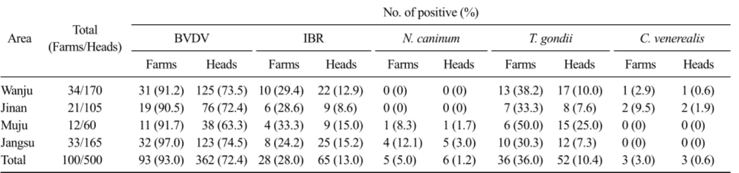 Table 3. Seroprevalence of abortion and stillbirth  inducing disease in Hanwoo according to herd size