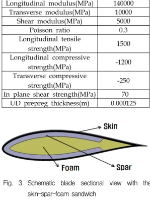 Table  4.  Thickness  distribution  of  spar  and  skin  along  blade  radius  station