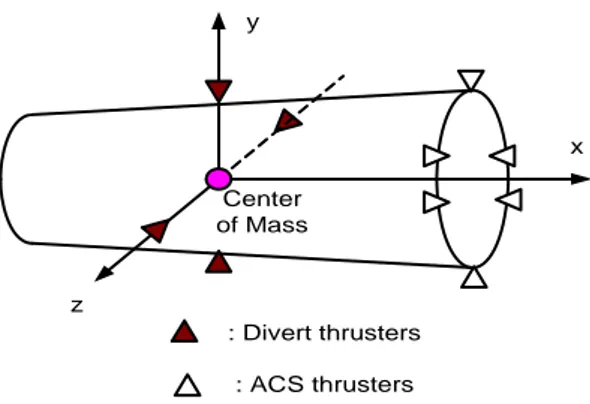 Fig.  1  DACS  Thruster  Configuration[1]
