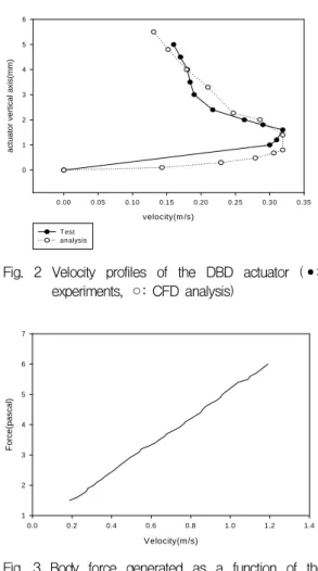 Fig.  4  Velocity  of  the  DBD  actuator  as  a  function  of  the  discharge  voltage