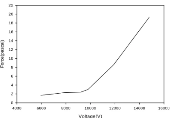 Fig.  5  Body  force  generated  by  the  DBD  actuator  as  a  function  of  the  discharge  voltage