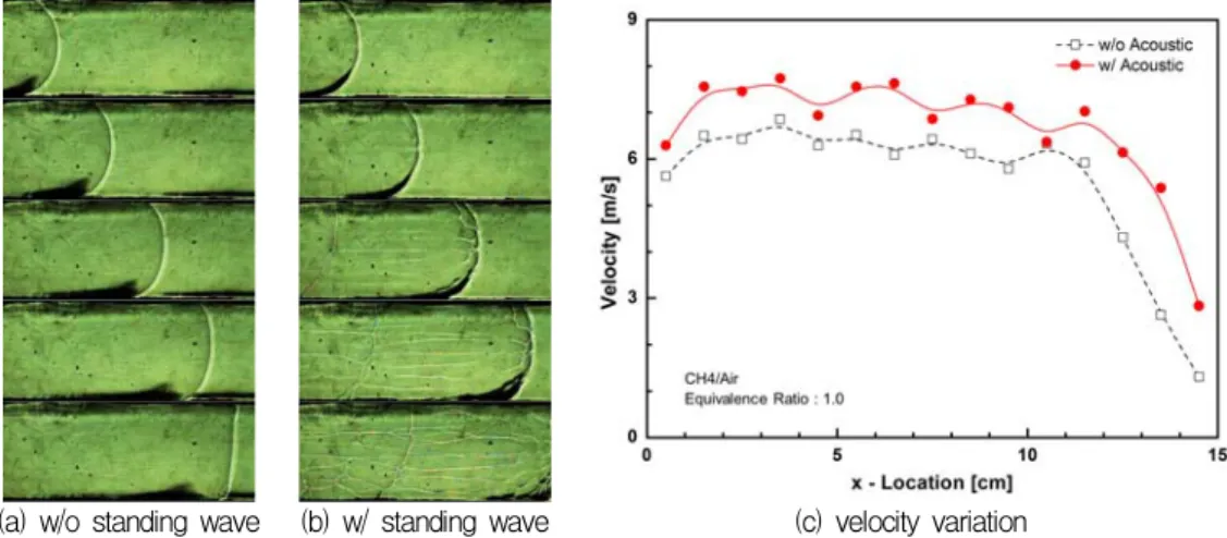 Fig.  6  Sequential  images  of  propagating  flame  (time  interval:  5  ms)  and  flame  velocity  variation  at  Φ   =  1.0