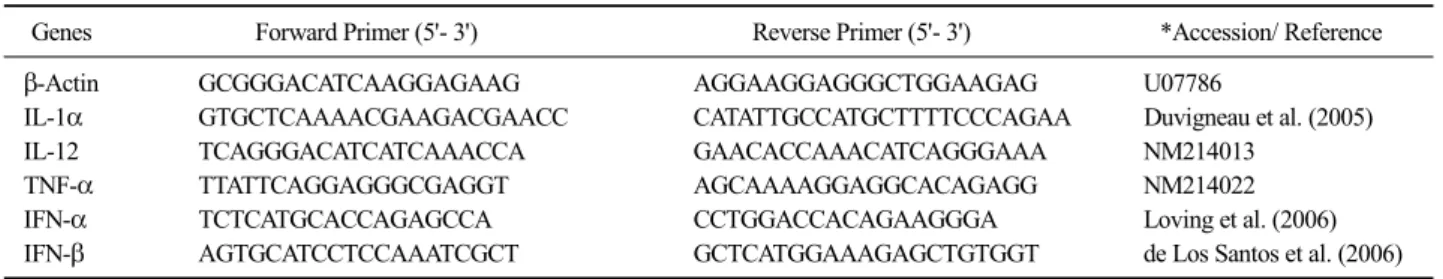 Table 1. The primer information for real-time RT-PCR used to measure the mRNA expression levels of various cytokines