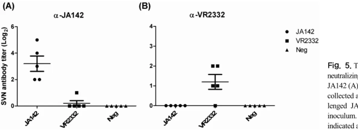 Fig. 5. The levels of serum virus  neutralizing (SVN) antibody against JA142 (A) and VR2332 (B) in sera  collected at 42 dpc from pigs  chal-lenged JA142, VR2332 or sham  inoculum