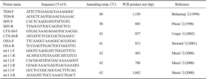 Table 1. Primer Sequence for PCR analysis