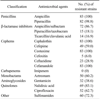 Table 2. Antimicrobial resistance patterns of 83 ESBL-producing  E. coli