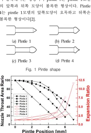 Fig.  3  Schemetic  of  pintle  thruster  system