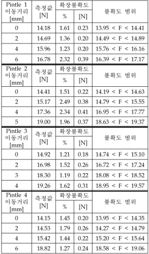 Fig.  7  Uncertainty  analysis  of  Pintle  test  results