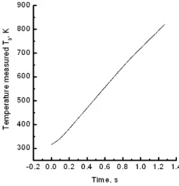 Fig.  2  Measured  copper  slug  temperature  trace  from  back-face  thermocouple      열물성  역해석  예측을  위한  온도  측정  소재로 는  그라파이트(ATJ  Graphite)를  사용하였다