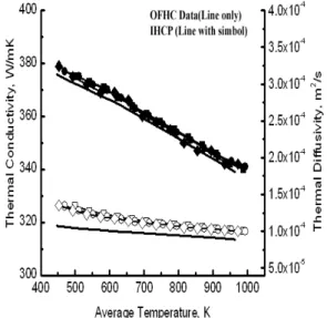 Fig.  4  Measured  transient  temperature      of  ATJ  graphite(Input  Data  for  IHCP  Estimation)