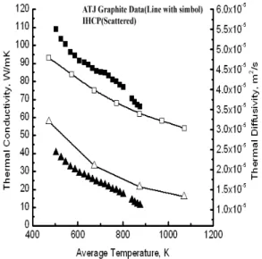 Fig.  5.  Comparison  of  IHCP  estimation  of  graphite; 