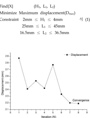 Fig.  6  Results  of  optimum  design  analysis(Phase  2)