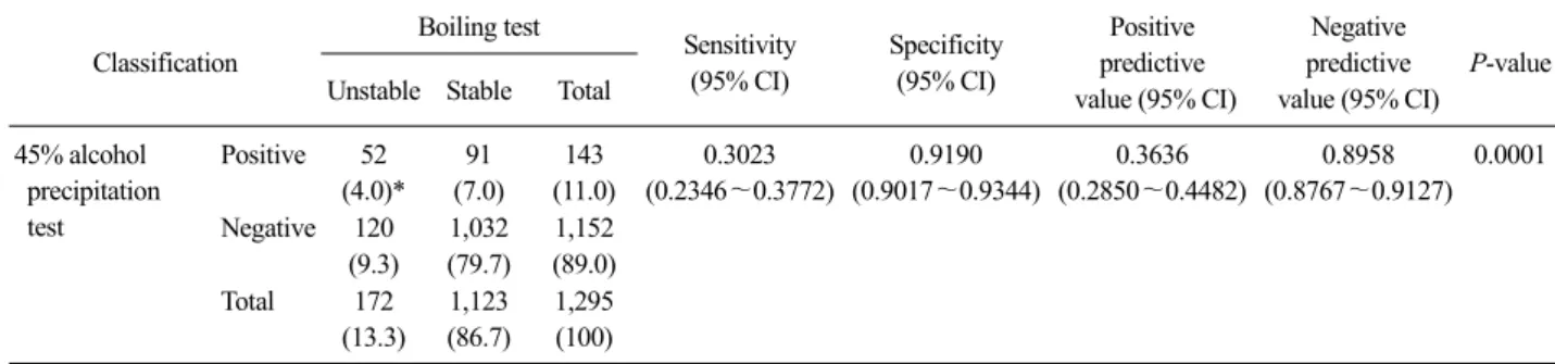 Table 2. The boiling test results of dairy goat udder half milk samples according to the results of 45% alcohol precipitation test