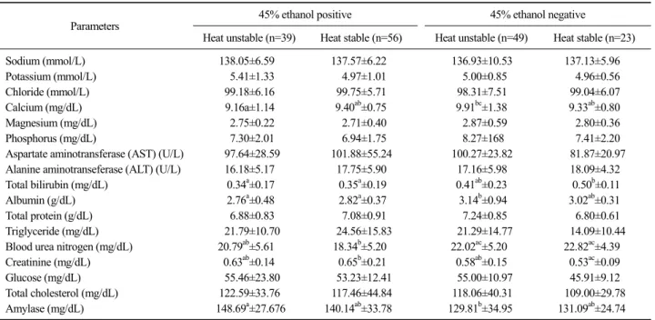 Table 3. Gross composition, pH, specific gravity, somatic cell counts and bacteria counts of heat-stable and -unstable goat udder half milk based on  the results of 45% ethanol precipitation test 