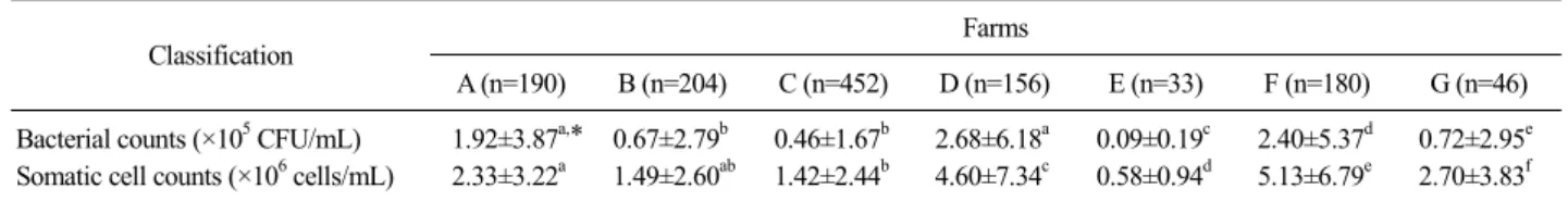 Table 4. Comparison of dairy goat's udder-half milk bacterial counts and somatic cell counts according to the farms in Jeonnam province