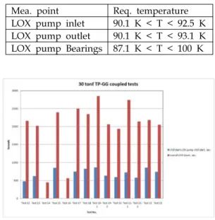 Figure  1과 Figure  2로부터 Vulcain  엔진의 예냉 조건(Table  1)을 잘 만족하는 것을 볼 수 있었다.     예냉에 필요한 전체 용량 등을 파악하기 위해  전체 예냉 시간을 파악하는 것이 중요하다
