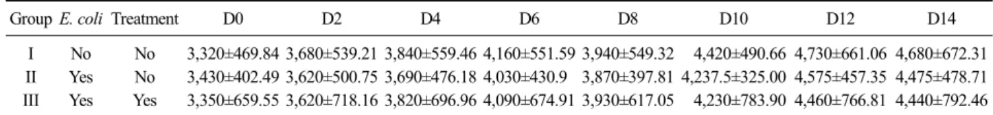 Table 1. Body weight changes of pathogenic E.coli therapeutic efficacy test with Torilidis fructus extracts in piglets (gram)