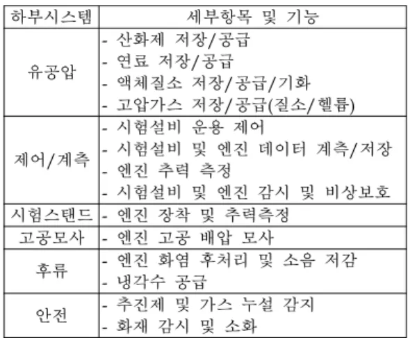 Table  6.  Specification  of  Propellant  Supply  System