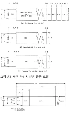 그림  2.1  새턴  F-1  &amp;  LRB  플룸  모델  그림  2.2  Saturn  H1  엔진  플룸  모델(지상)       새턴의 H-1,  F-1  엔진의 플룸 모델은 지상 시험 에서 측정한 플룸 방사열을 기반으로 세워진 모 델이다