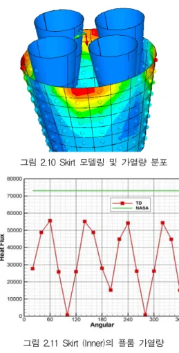 그림  2.10  Skirt  모델링  및  가열량  분포 그림  2.11  Skirt  (Inner)의  플룸  가열량 마지막으로  스커트  외부에  대하여  가열량을  구 하였다
