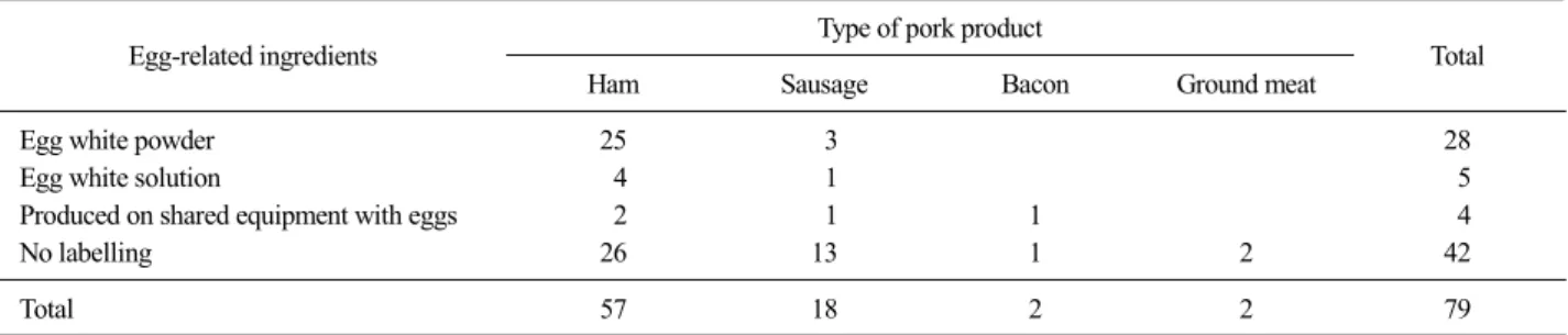 Table 1. Egg-related ingredients on the label of pork products declared only pork contents in real-time PCR assays