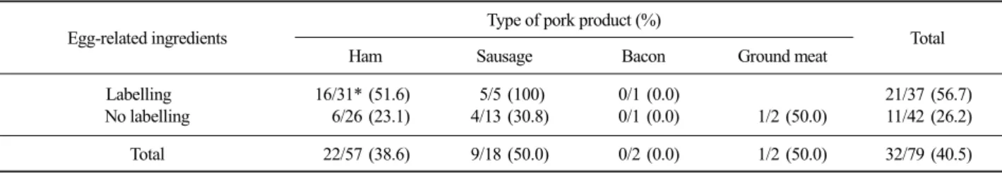 Table 3. Results of the analysis of pork products containing egg-related ingredients using chicken-specific primers in real-time PCR
