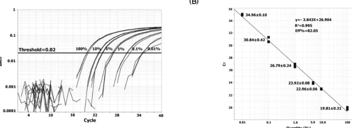 Fig. 1. Real-time PCR graph obtained with chicken DNA using chicken-specific ND3 primers and probe