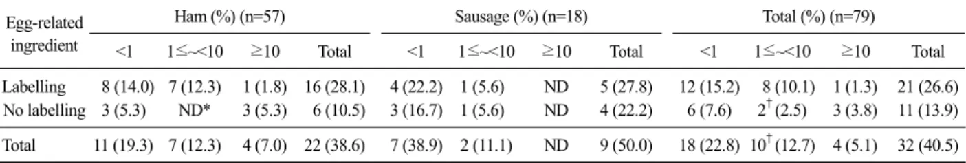 Table 7. The frequency of estimated chicken DNA content (%) range by type of pork products considered egg-related ingredient Egg-related 