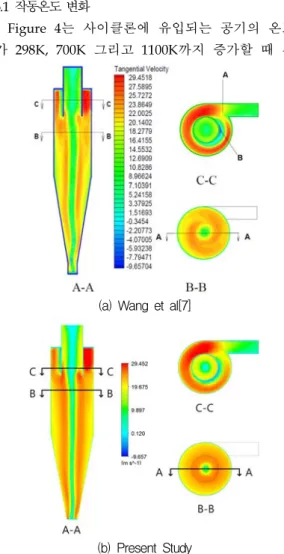 Fig.  2  Comparison  of  Tangential  Velocity  Contours     Geometry0.2m0.05m0.1m0.8m0.4m0.1m0.05m0.125mFig