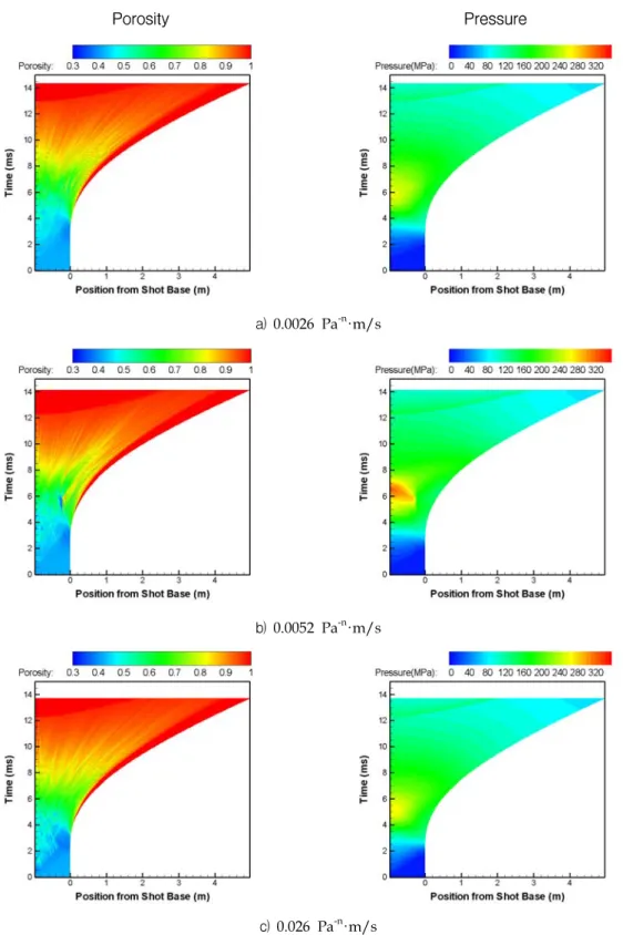 Fig.  4  Porosity  and  pressure  contours  according  to  propellant  configurations  and  igniter  coefficients  in  burning  rate
