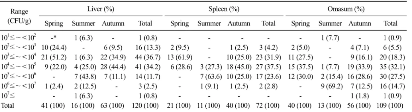 Table 3. Total aerobic bacteria counts from by-product of beef by seasons Range 