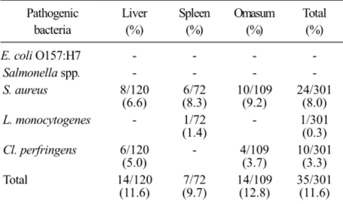 Table 4. Prevalence of generic E. coli counts from by-product of beef Range 