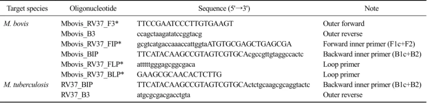 Fig. 1. The 229-bp contiguous sequences of M. bovis (accession No. BX248339) was used to design the six primers