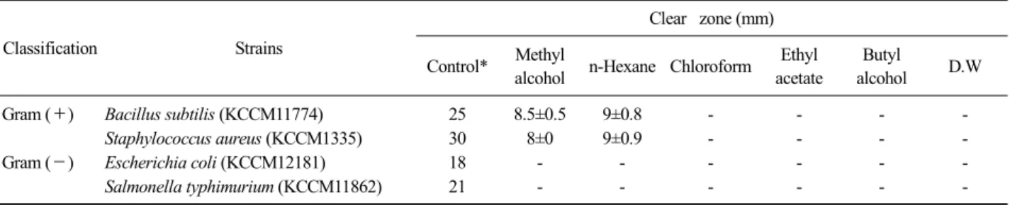 Table 1. Antimicrobial activity of the methyl alcohol, n-hexane, chloroform, ethyl acetate, butyl alcohol and D.W extracts from Saururus  chinensis on several micro-organisms