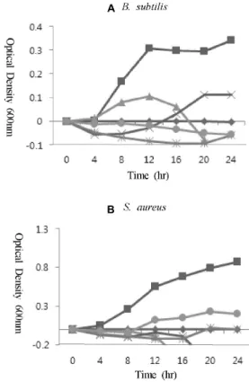 Fig. 2. Inhibitory effect of the n-hexane extract of Saururus chi- chi-nensis on the growth of B