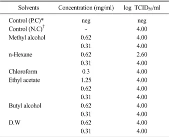 Table 3. Antivirus activity of various extracts of solvent against  BVD virus