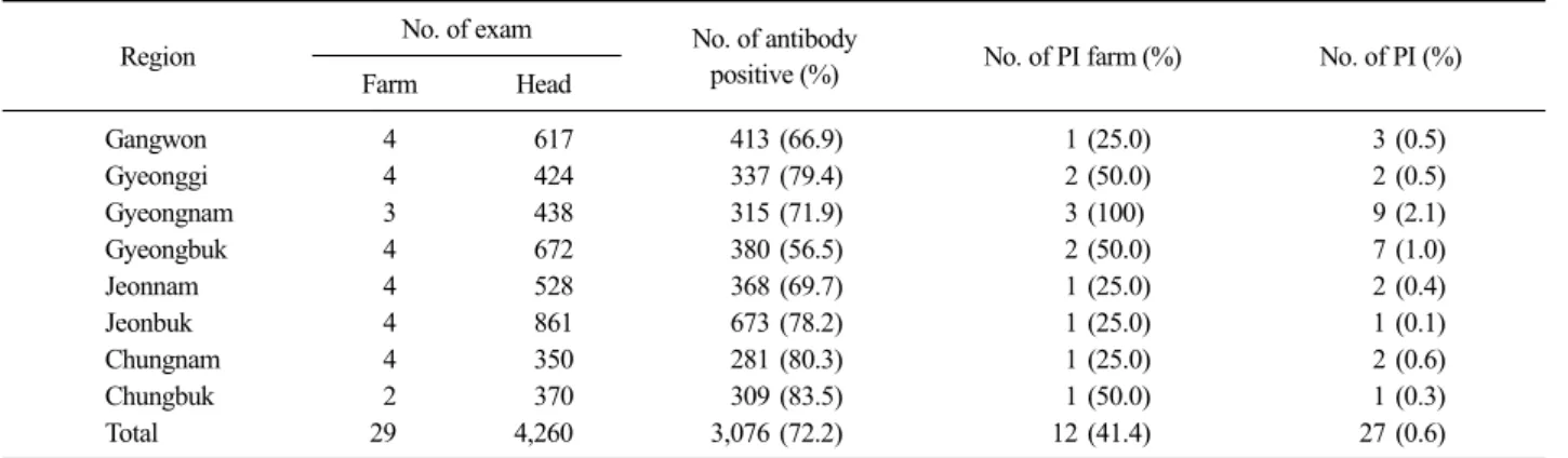 Table 2. Distribution of the positive rate of BVDV antibody and  BVDV PI cattle according to the age