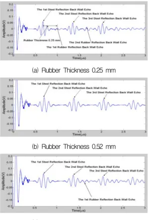 Fig.  4  Ultrasonic  Modelling  Signal  at  Steel/Rubber  Adhesive  interface  in  case  of  Steel  Thickness  2  mm     스틸의 음향 두께가 고무의 음향 두께보다 작 으면 고무 제 1  저면 반사 신호는 스틸의 제 2  저면 반사 신호 뒤에 위치하게 된다