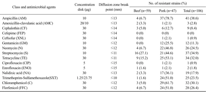 Table 1. Isolation rate of E. coli and Enterococcus spp. isolated  from beef and pork on sale