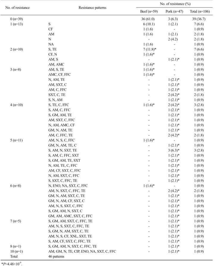 Table 3. Antimicrobial resistance patterns of E. coli 