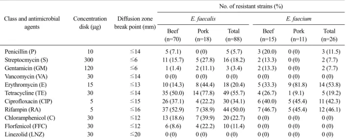 Table 4. Antimicrobial resistance of Enterococcus spp. strains isolated from beef and pork on sale