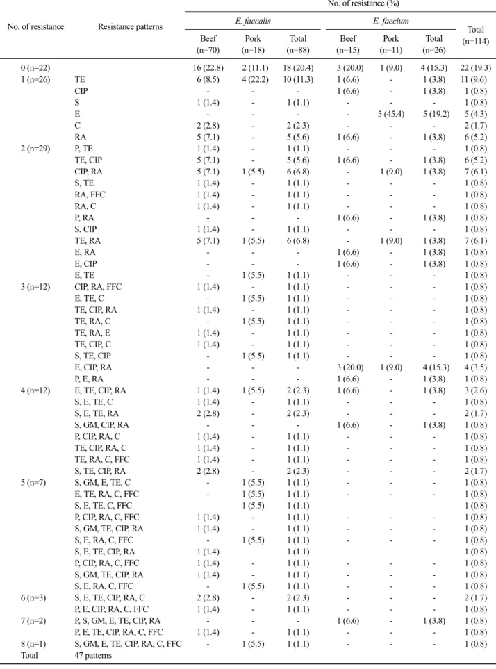 Table 5. Antimicrobial resistance patterns of Enterococcus spp.