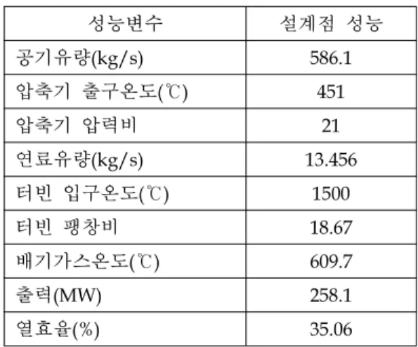 Table  1.  MHI501G  Design  Performance