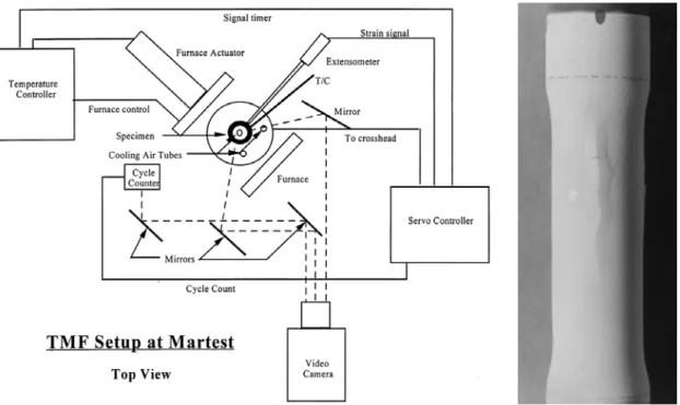 Fig.  21    가열로(furnace)를  사용한  TMF  시험과  TBC의  파손  형태[24]     가열로를  사용한  시험은  고전적인  열피로  시 험으로서 이미 다른 시험들과 병행하여 많이 수 행되었다